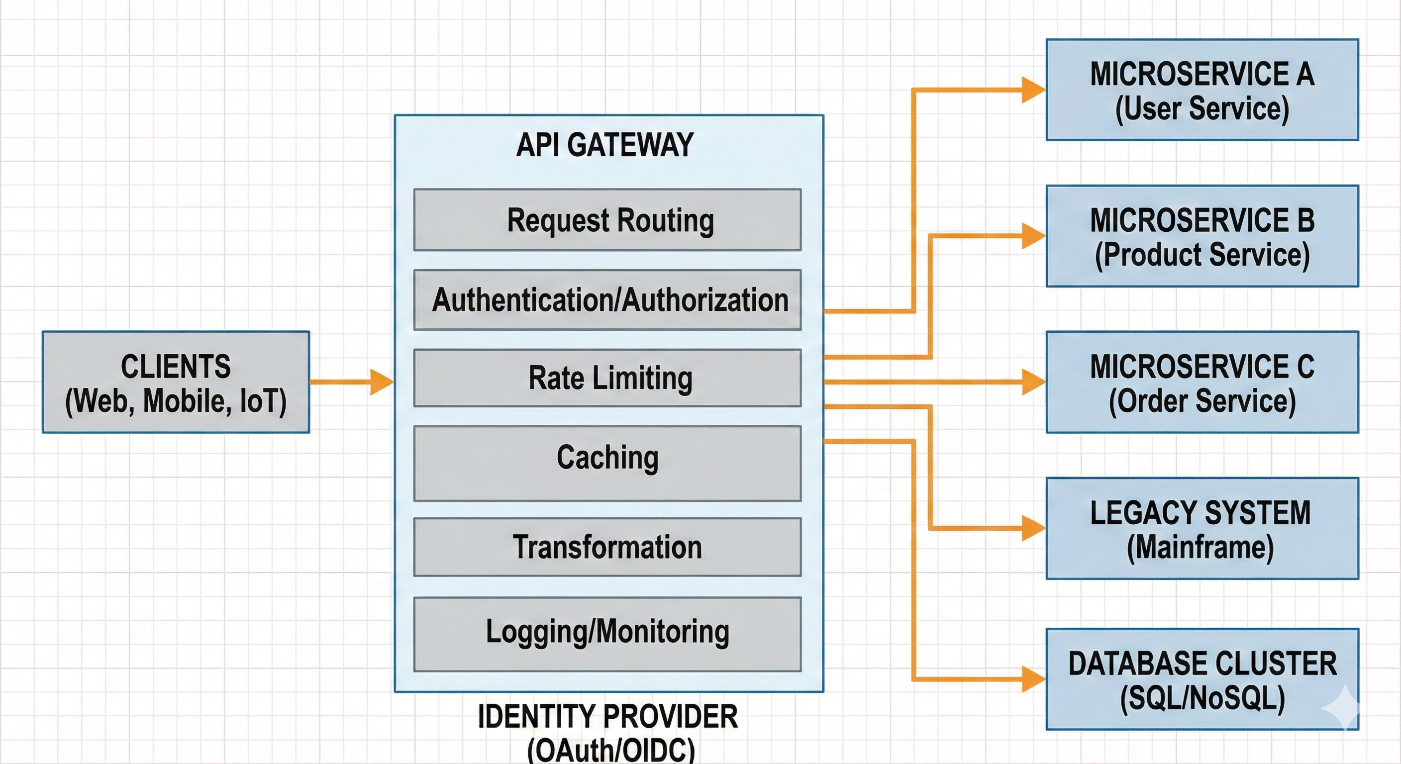API Gateway backend structure
