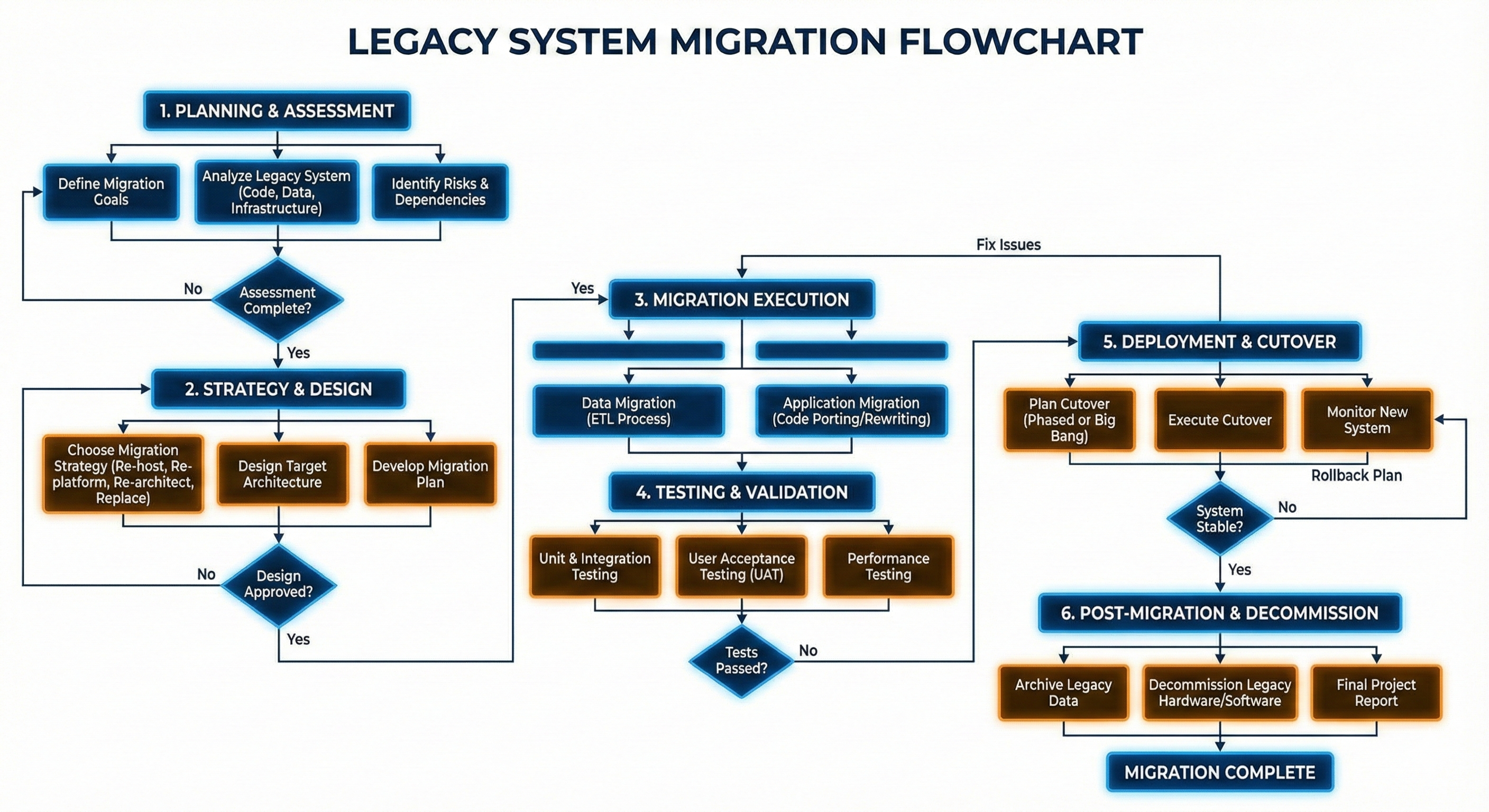 Legacy system migration flowchart